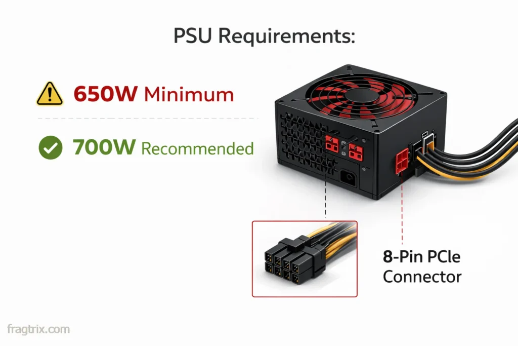 Power supply requirements infographic for RX 7700 XT showing 650W minimum