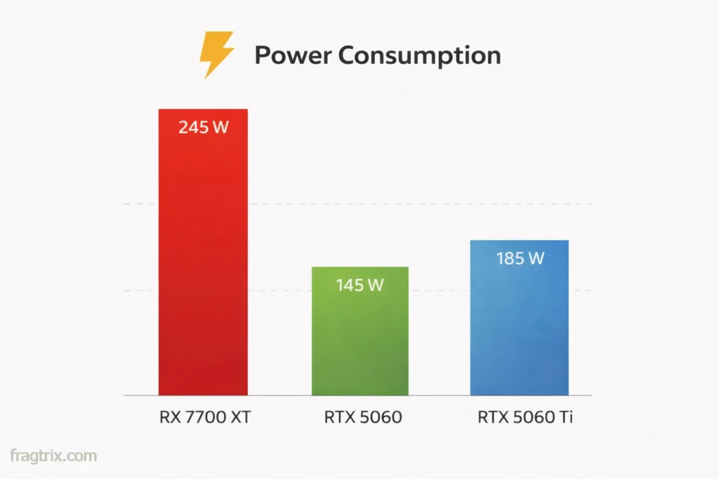 Power consumption comparison chart showing RX 7700 XT versus Nvidia RTX 5060 series