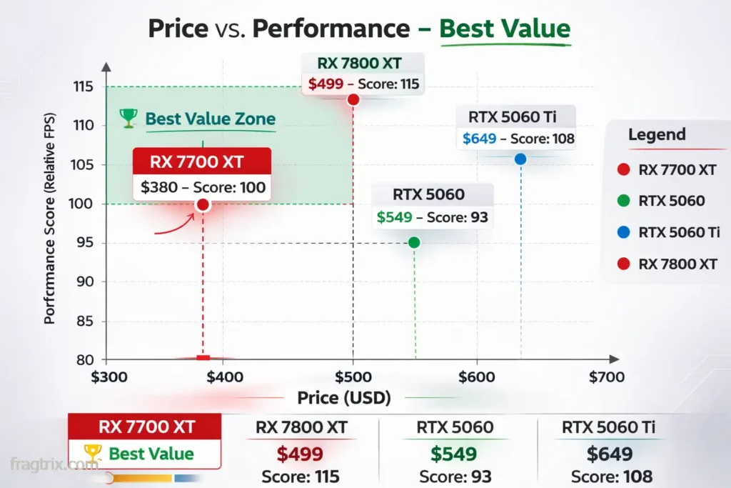 Price versus performance scatter plot comparing RX 7700 XT to competing GPUs