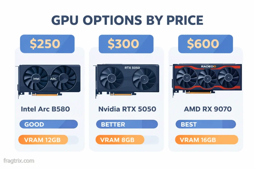 GPU value comparison chart showing price to performance ratios at different budget levels