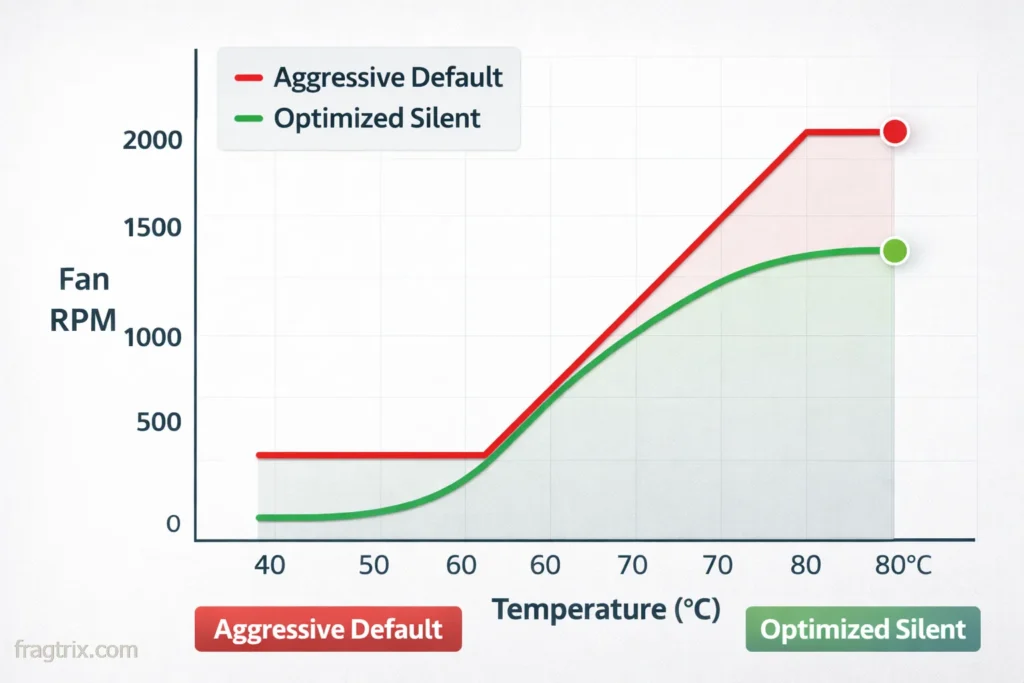 Graph comparing aggressive default fan curve versus smooth optimized fan curve for silent operation