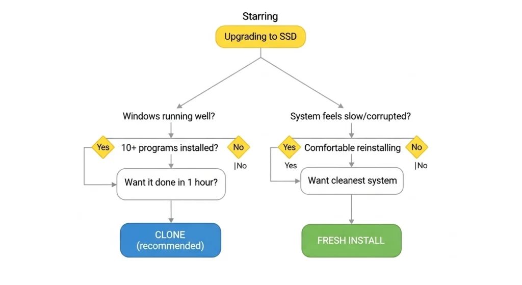 Flowchart decision tree helping users choose between cloning or fresh installing Windows
