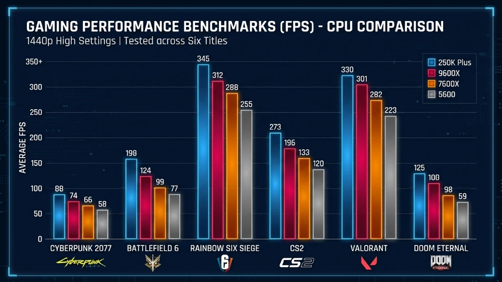 Bar chart comparing gaming FPS performance across six popular titles for four budget CPUs