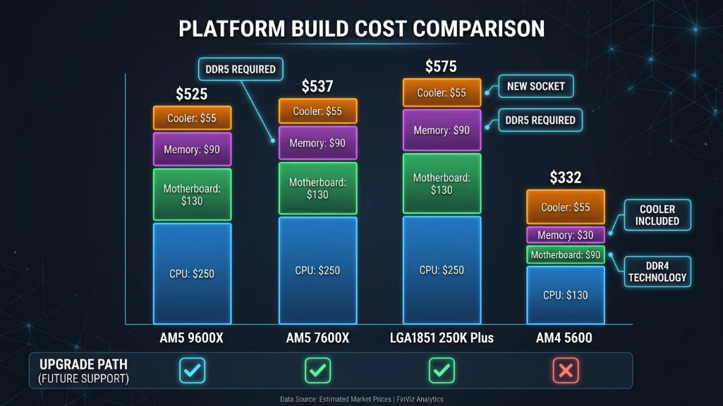 Stacked bar chart breaking down total platform costs including CPU, motherboard, memory, and cooling across four builds