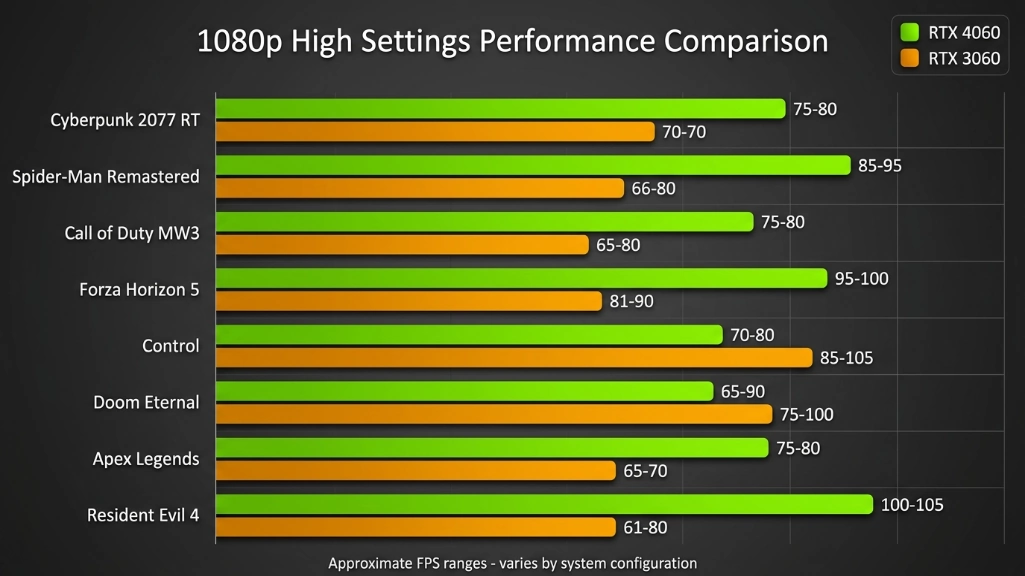 bar chart comparing RTX 4060 and RTX 3060 gaming performance across 8 titles at 1080p high settings, showing RTX 4060 typically 10-20% faster with some exceptions