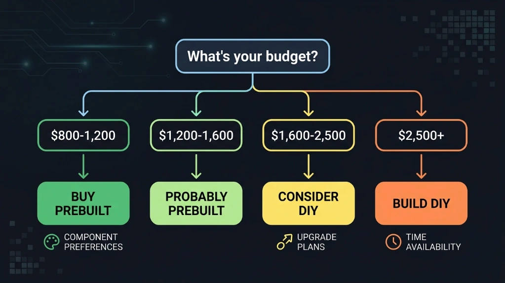 PC buying decision flowchart showing prebuilt recommendations for $800-1,600 budgets and DIY recommendations for $1,600+ budgets based on 2026 pricing