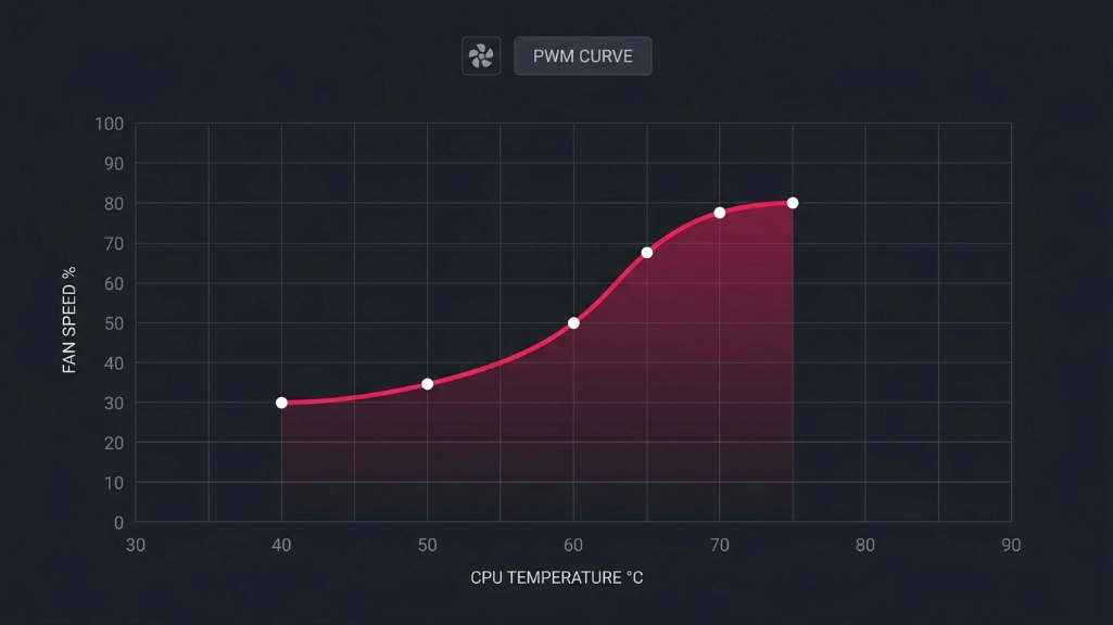 Fan curve tuning dashboard interface showing PWM speed ramp from idle to load